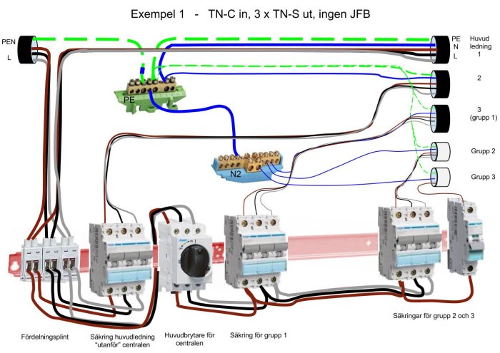 Schematisk bild av gammal elcentral med TN-C till TN-S kopplingar, inklusive ledningar och säkringar.