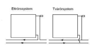 Schematisk jämförelse mellan ettrörssystem och tvårörssystem för radiatorer.