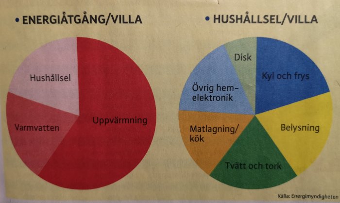 Cirkeldiagram som visar energianvändning i hushåll med fokus på uppvärmning och hushållsel fördelat på olika kategorier.