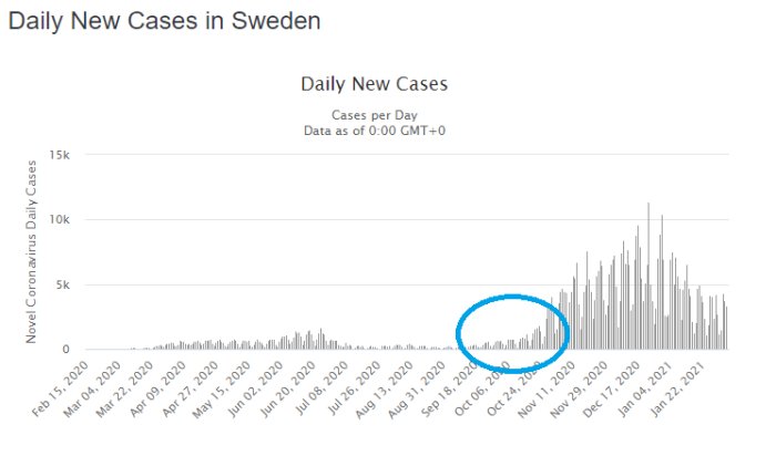 Graf över dagliga nya covid-19 fall i Sverige med en markering i oktober där en andra våg börjar.