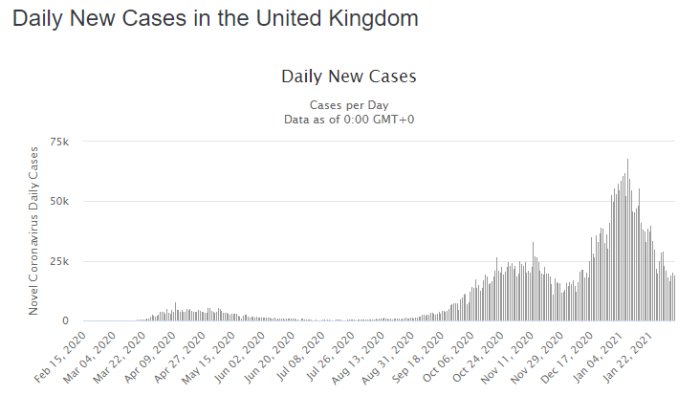 Stolpdiagram som visar dagliga nya COVID-19 fall i Storbritannien, med en ökande trend som indikerar en andra våg.