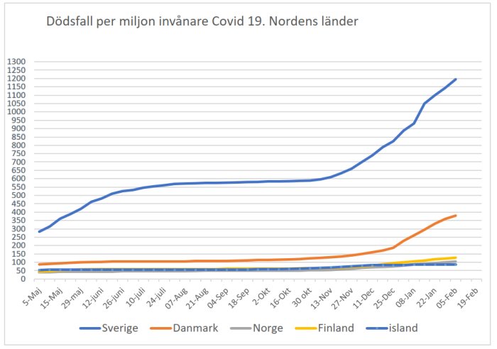 Linjediagram som visar dödsfall per miljon invånare för COVID-19 i Norden, med Sverige som högst.