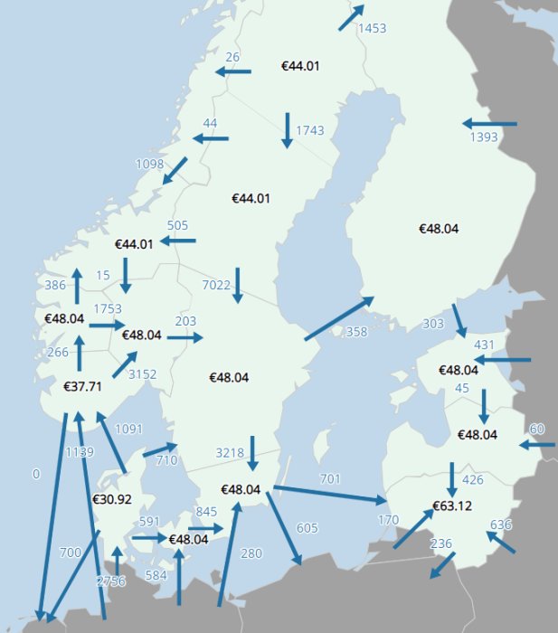 Karta över Europa som visar energipriser i euro och pilmarkeringar för riktning av energiflöden.