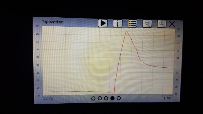 Temperaturspik i graf över tappvarmvattnets temperatur över tid på värmepumps display.