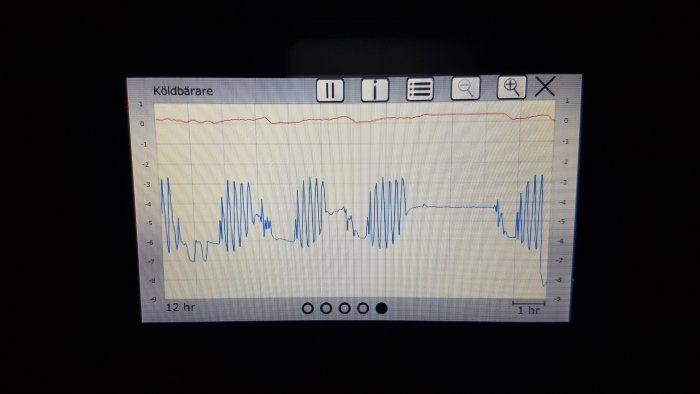 Graf som visar ojämna temperaturfluktuationer i köldbäraren för en bergvärmepump.