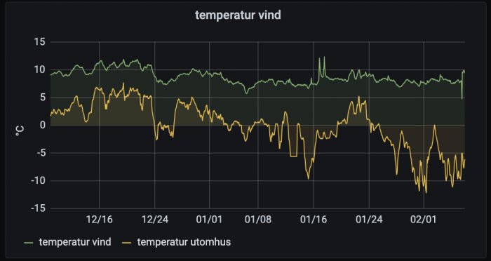 Diagram som visar jämförelse av temperaturer på vinden och utomhus över tid.