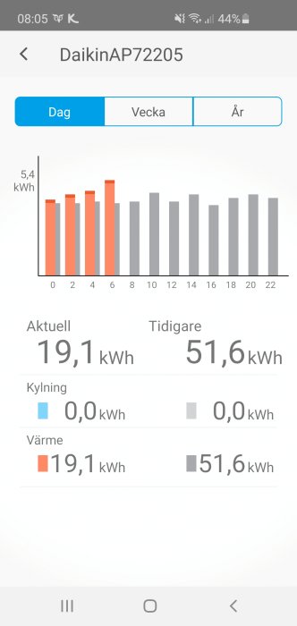 Energianvändningsdiagram i en app som visar aktuell och tidigare förbrukning av värme och kylning.