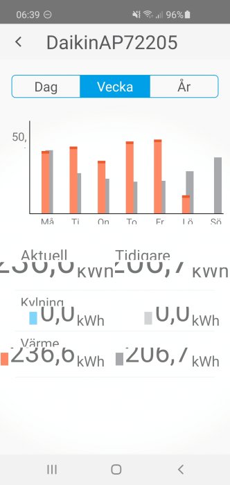 Skärmavbild av energianvändningsgraf i en mobilapp visande daglig förbrukning av värme i kWh.