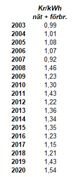 Tabell som visar kostnaden per kWh för el i Stockholm från 2003 till 2020, priser varierar mellan 0,99 och 1,54 kr/kWh.