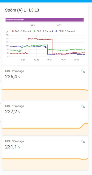 Grafer som visar strömstyrka per fas och spänning för ett elsystem relaterat till en hemautomation-setup.