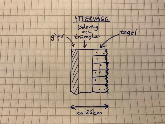 Handritad skiss av en väggkonstruktion bestående av gips, isolering, träreglar och tegel.