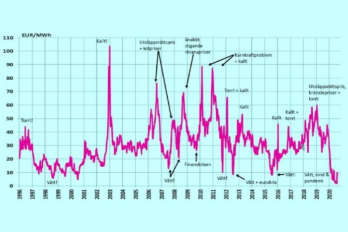 Graf som visar svängningar i spotpriset på el i EUR/MWh från 1996 till 2020 med kommentarer om orsaker.