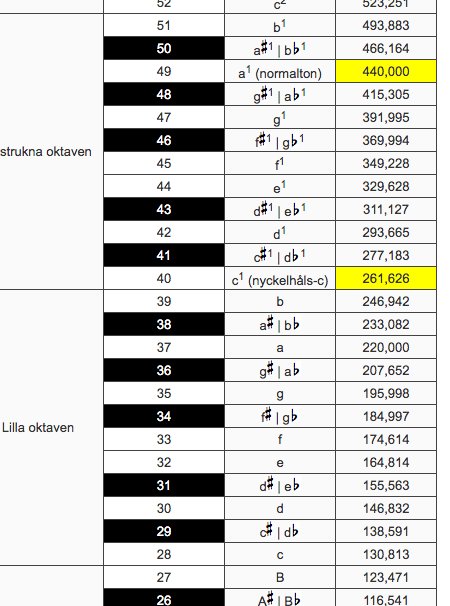 Tabell över frekvenser för olika toner i hertz markerat i en musikskala.