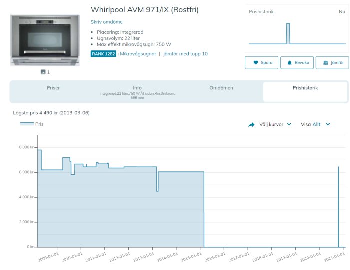 Integrerad mikrovågsugn Whirlpool AVM 971/IX och prisdiagram som visar historiska priser.