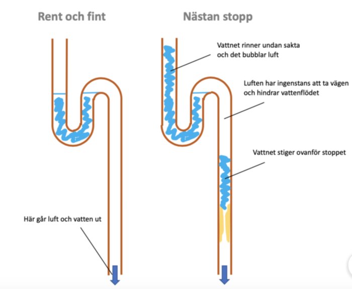 Illustration som jämför en ren avloppsledning med en nästan igentäppt, och förklarar lufttryck och vattenflöde.