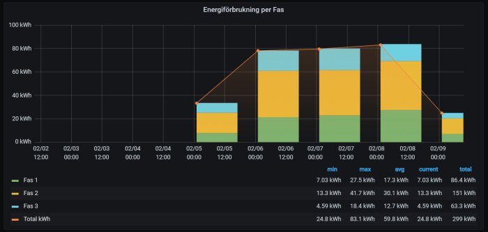 Graf över energiförbrukning per fas med staplar för varje fas och linje för total förbrukning, samt tabell med värden.