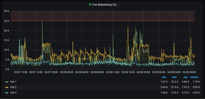 Grafana-diagram som visar fasbelastning i ampere för tre faser över tid med min, max, genomsnitt och nuvarande värden.