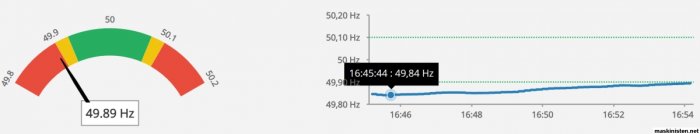 Mätinstrument visar frekvensen 49.89 Hz på en mätarskala och en linjediagramtidslinje med stabil frekvens runt 49.84 Hz.