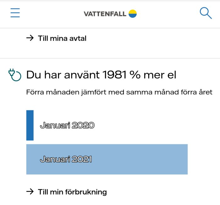 Stapeldiagram som visar 1981% ökad elförbrukning i januari 2021 jämfört med januari 2020.