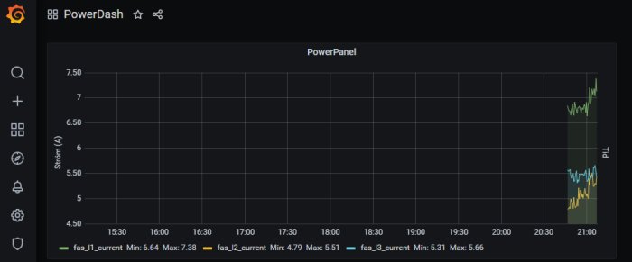 Skärmdump av PowerDash-panelen visar en tidsbaserad graf över strömflödet med flera linjer och dataloggning.