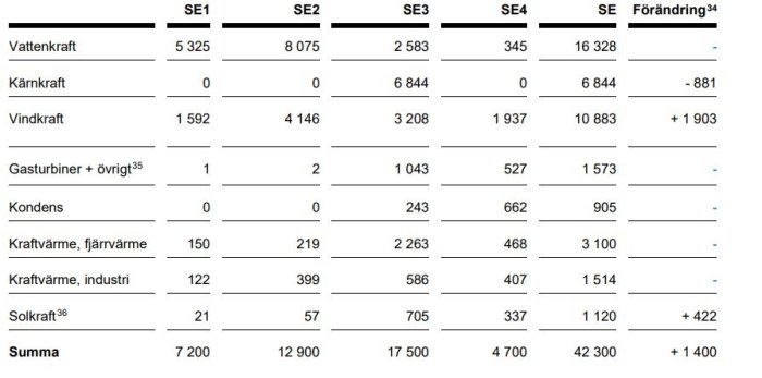 Tabell över energiproduktion i Sverige uppdelat efter kraftslag och elområden med förändringskolumn.