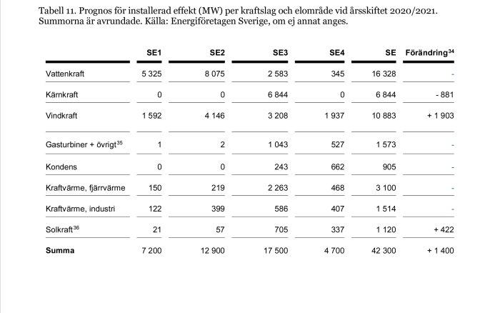 Tabell med prognos för installerad effekt (MW) per kraftslag och elområde för årsskiftet 2020/2021.