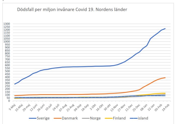 Linjediagram över dödsfall per miljon invånare för Covid-19 i Norden, visar minskande trend i Danmark.