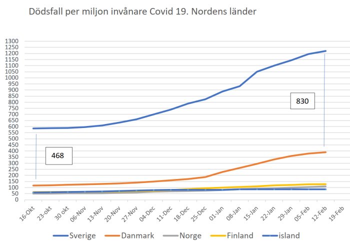 Linjediagram som visar dödsfall per miljon invånare för Covid-19 i de nordiska länderna över tid.