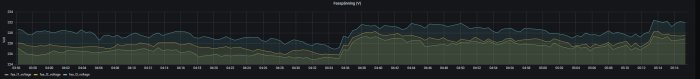 Graf som visar spänningen över tid för tre faser med ökningar 04:35 och 05:12, indikerande producentaktivitet.