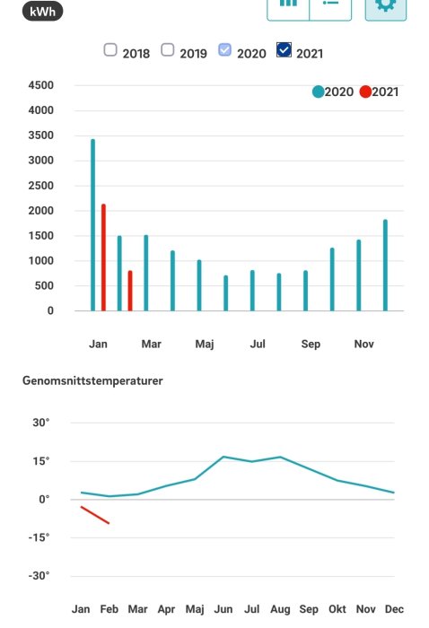 Diagram över energiförbrukning i kWh från 2018 till 2021 och genomsnittstemperaturer per månad.