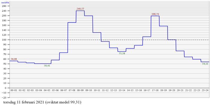 Linjediagram som visar timpriser på el för SE3 den 11 februari 2021 med peaking på 240,57 öre/kWh.