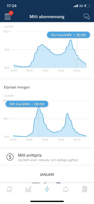 Skärmbild från app som visar elprisets fluktuationer över en dag med aktuella prisnoteringar.