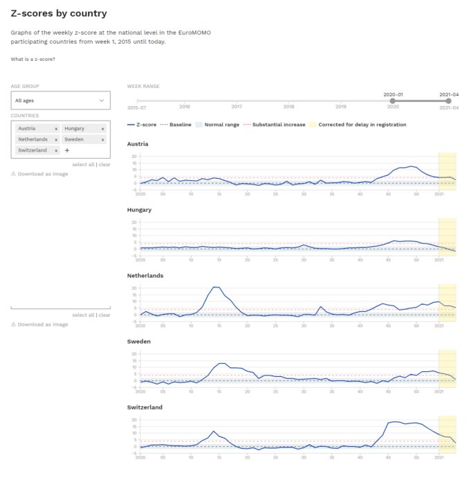 Linjediagram som visar Z-scores för överdödlighet i Österrike, Ungern, Nederländerna, Sverige och Schweiz från Euromomo.