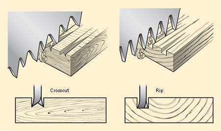 Illustrationer som visar skillnaden mellan tvärsågning (Crosscut) och längdsågning (Rip) av trä.