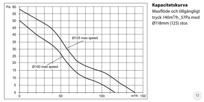 Kapacitetskurva som visar maxflöde i m³/h och tryck i Pa för två olika rördiametrar, Ø100 och Ø125 mm.