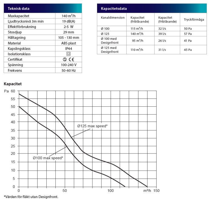 Teknisk och kapacitetsdata samt prestandadiagram för ventilationsfläktar med olika kanaldimensioner.