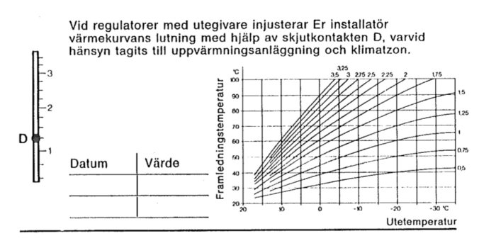 Diagram som visar relationen mellan framledningstemperatur och utomhustemperatur för golvvärme.