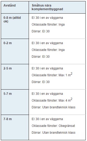 Tabell över brandskyddskrav för avstånd mellan småhus och komplementbyggnader.