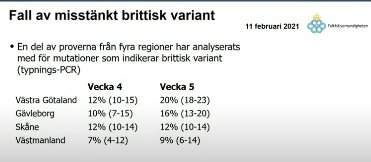 Presentationsslide med statistik över misstänkt brittisk variant av virus i olika regioner med konfidensintervall.