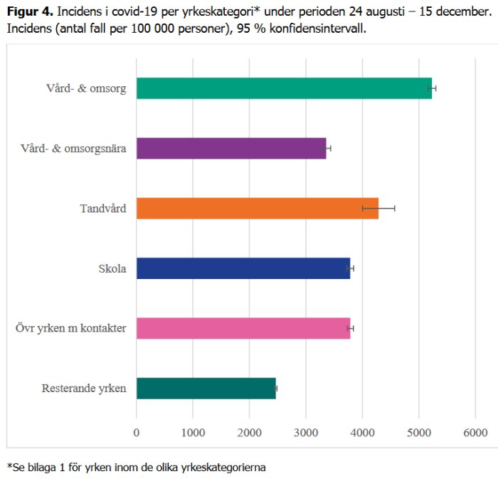 Stapeldiagram som visar incidens av covid-19 efter yrkeskategori med konfidensintervall, där skolpersonal jämförs med andra yrken.