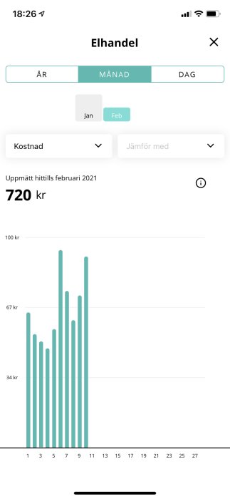 Diagram som visar daglig elkostnad för februari med staplar och en total kostnad på 720 kr uppmätt för månaden.