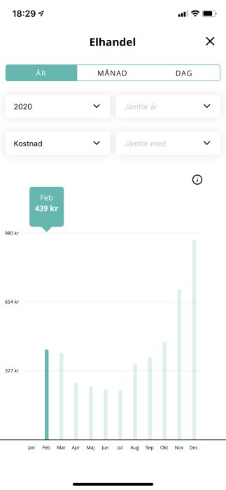 Skärmdump av mobilapp som visar en stapeldiagram över elkostnader med en markering på 439 kr för februari 2020.