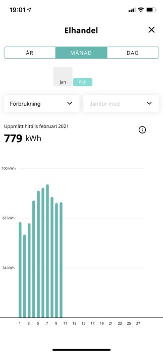 Skärmdump av mobilapp som visar elanvändning i februari med stapeldiagram och uppmätt förbrukning på 779 kWh.