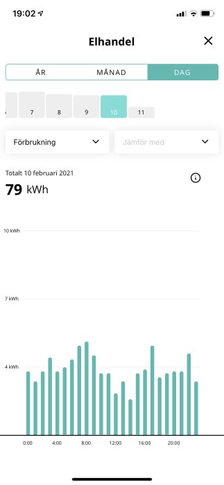 Skärmdump av mobilapp visar elanvändning för 10 februari 2021 med en stolpdiagram över dygnets timmar.