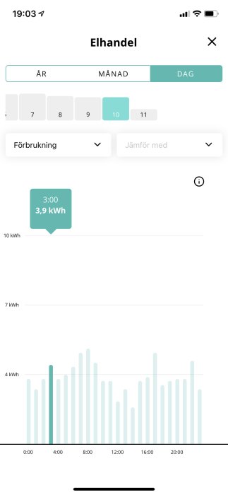 Skärmavbild av mobilapp som visar daglig energiförbrukning i kWh på ett stapeldiagram.