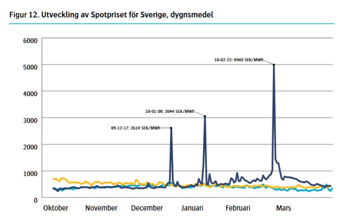 Graf som visar utvecklingen av spotpriset för el i Sverige med en spik i februari.