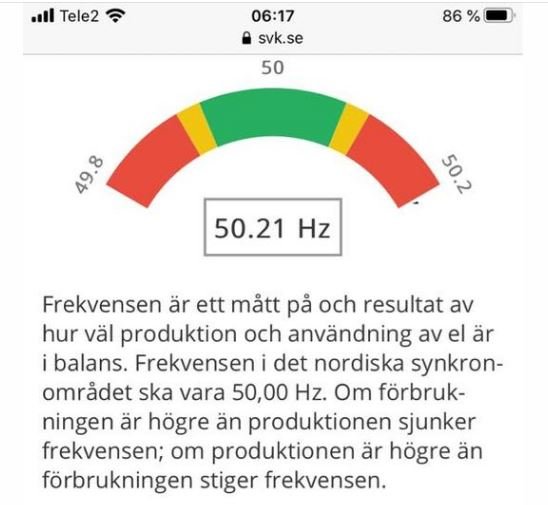 Mätinstrument som visar elnätets frekvens på 50.21 Hz, med en skala från rött till grönt.