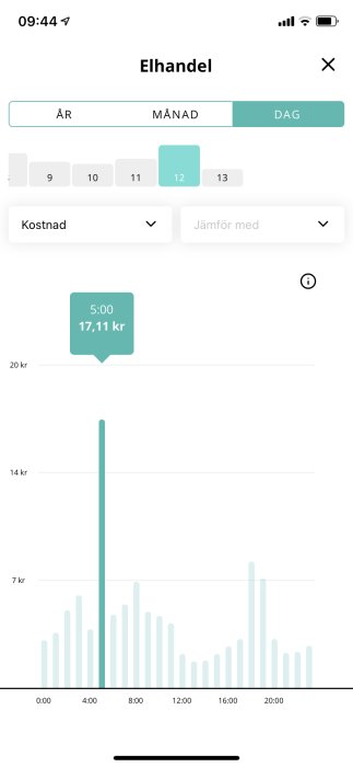 Skärmdump av elanvändning över en dag med kostnadspik kl 05:00 på 17,11 kr.