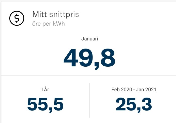 Diagram som visar elpriser per kWh: Januari 49,8 öre, årets snitt 55,5 öre, föregående år 25,3 öre.