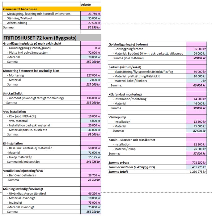 Detaljerad kostnadsförslagstabell för byggprojekt av Hudikhus och gäststuga, med posteringar för arbete och material.